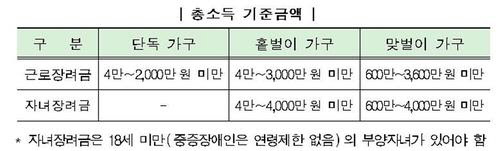 근로·자녀장려금 총소득 기준금액 <국세청 제공>
